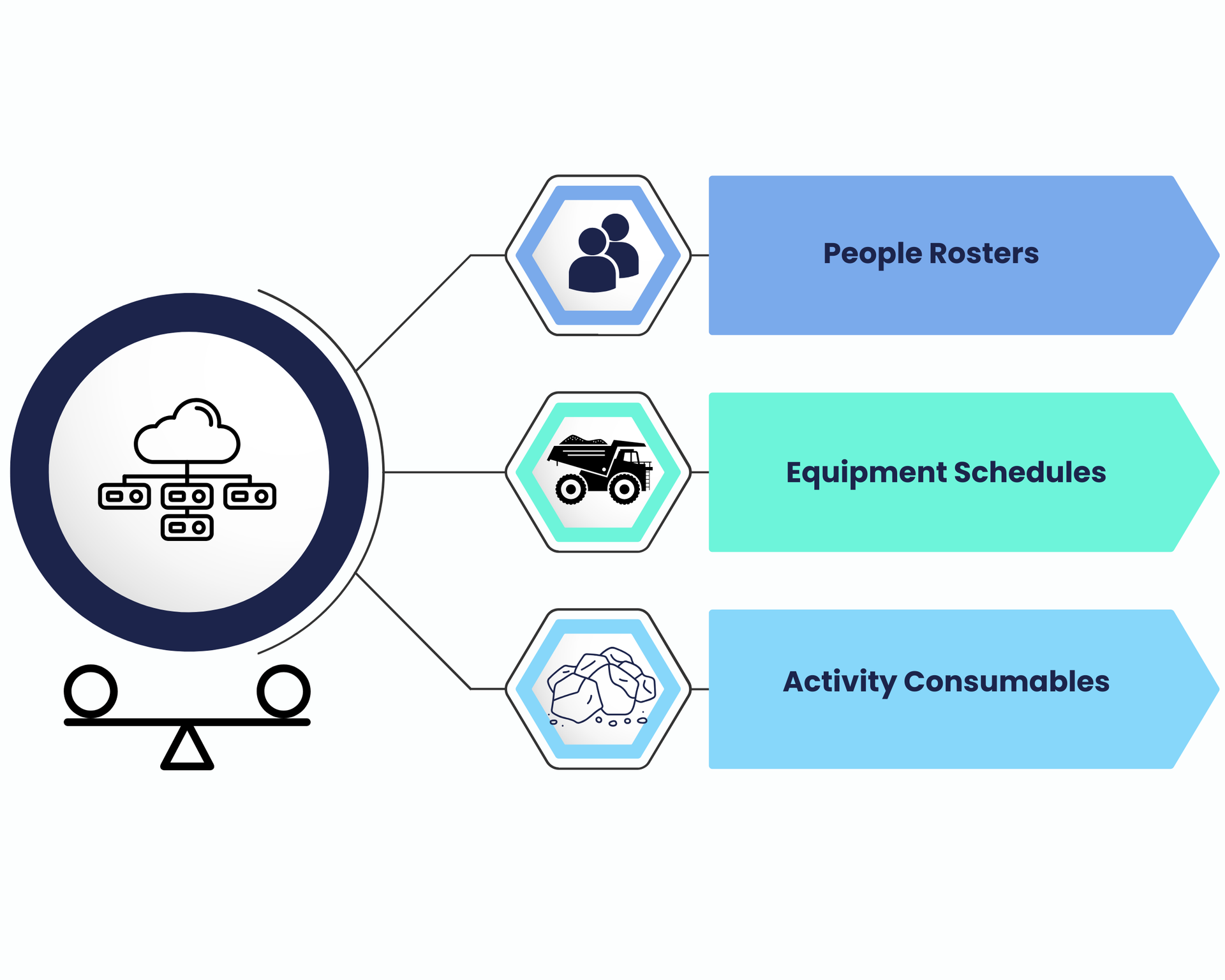 people rosters, equipment schedules, activity consumables