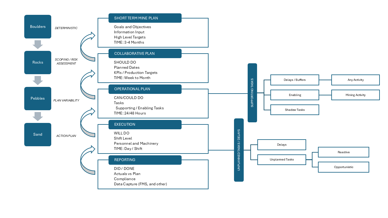 Last Planner System: Collaborative Planning for Operational